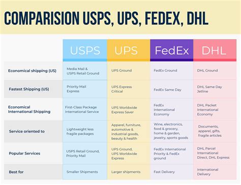 ups vs dhl vs usps